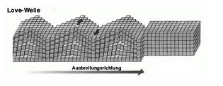 Ausbreitungsverhalten Love-Welle 