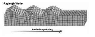 Ausbreitungsverhalten Rayleigh-Welle 